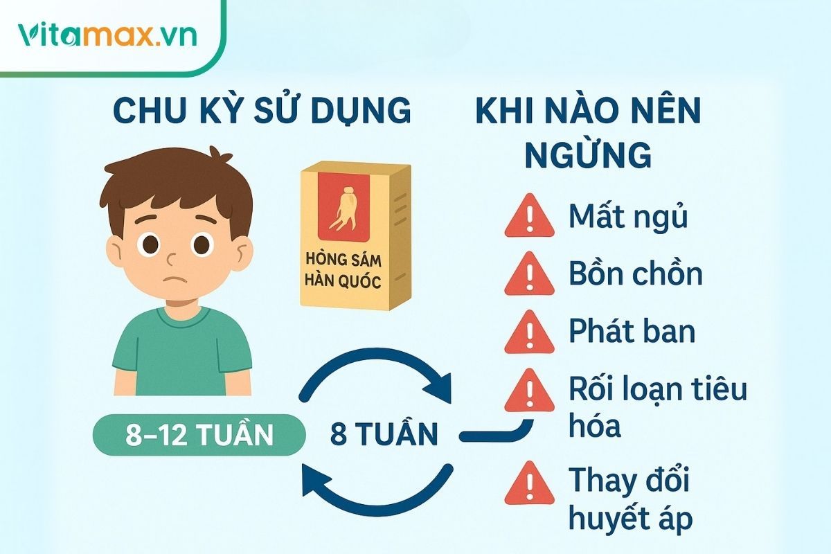 Cách sử dụng hồng sâm Hàn Quốc cho trẻ em cần tuân thủ đúng chu kỳ, đồng thời theo dõi kỹ phản ứng của trẻ.